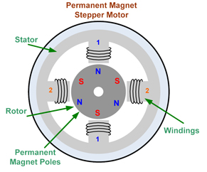 Permanent magnet stepping motor